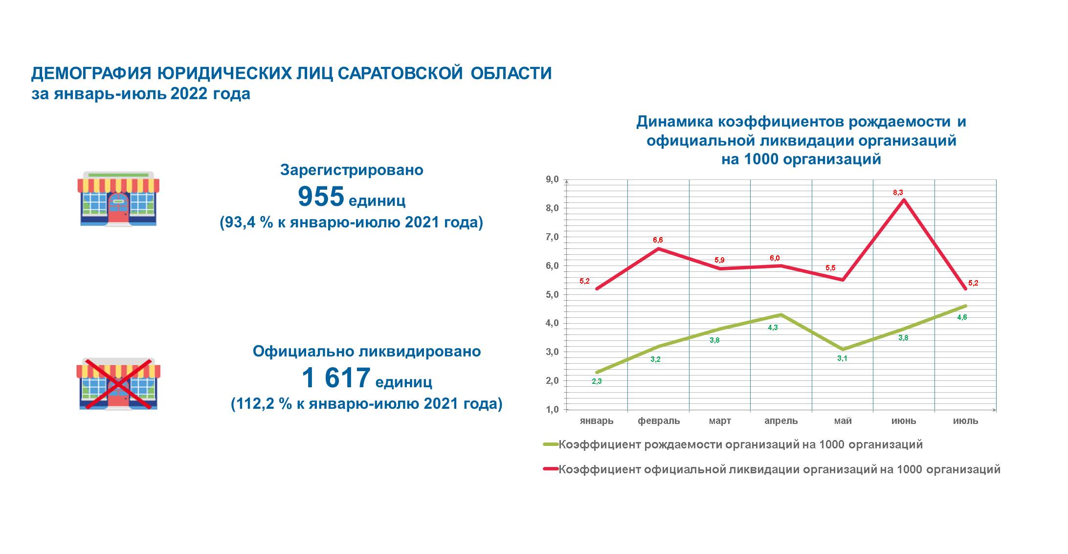 Демография юридических лиц Саратовской области за январь-июль 2022 года