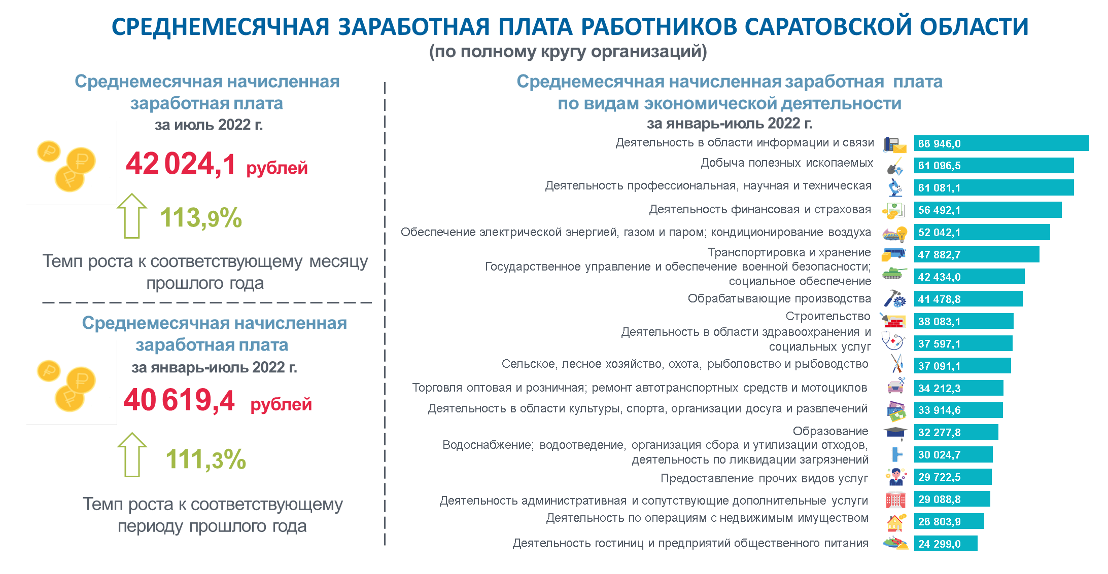 Среднемесячная заработная плата работников Саратовской области за июль 2022 года