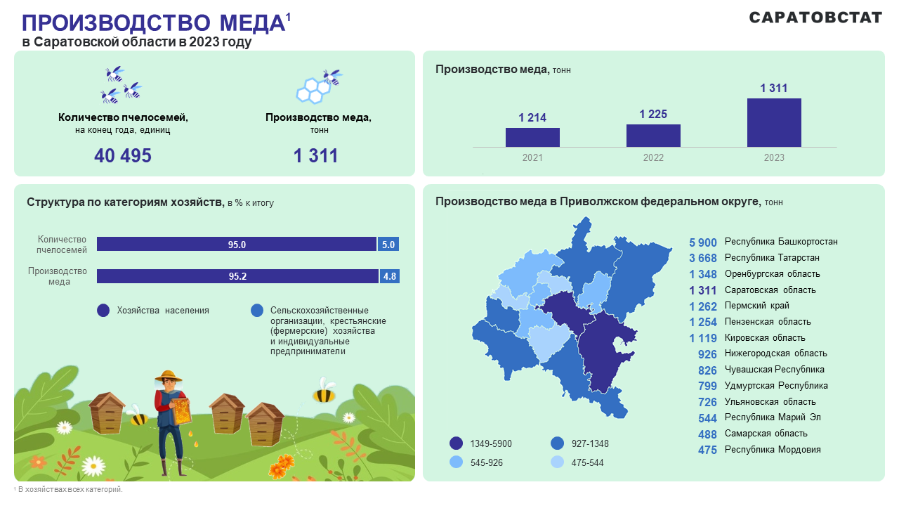 Производство меда в Саратовской области в 2023 году