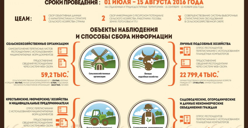 Цели, объекты наблюдения и сроки проведения Всероссийской сельскохозяйственной переписи 2016 года (инфографика)