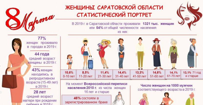8 Марта 2020 года - Женщины Саратовской области. Статистический портрет